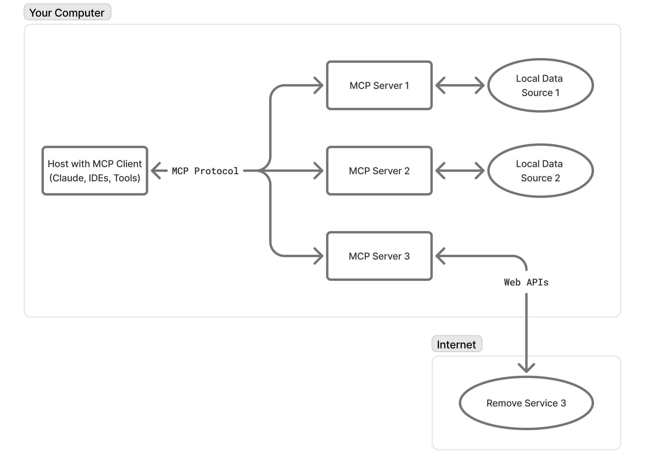 MCP Chart